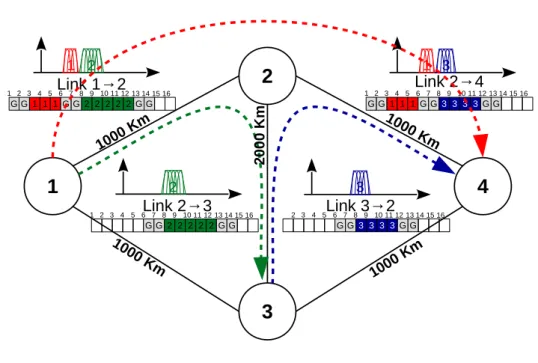 Figura 2.17: Roteamento e alocação de espectro em uma rede EON com quatro nós.