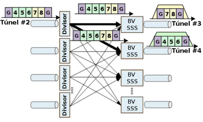 Figura 2.23: Estrutura de um BV-WXC na abordagem de agregação de espectro EON.