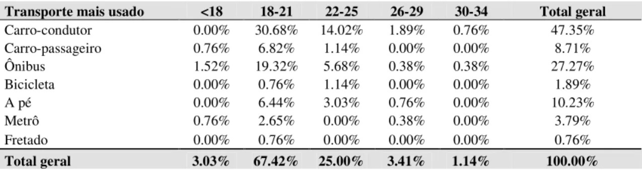 Tabela 13 – Meio de transporte mais utilizado por idade, em porcentagem. 