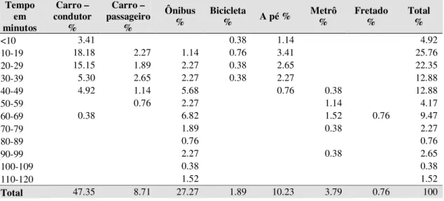 Gráfico 10 – Distribuição do tempo de viagem para cada modo de transporte. 