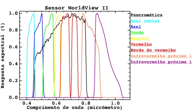 Figura 1: Funções de resposta espectral das bandas do sensor WorldView II. 