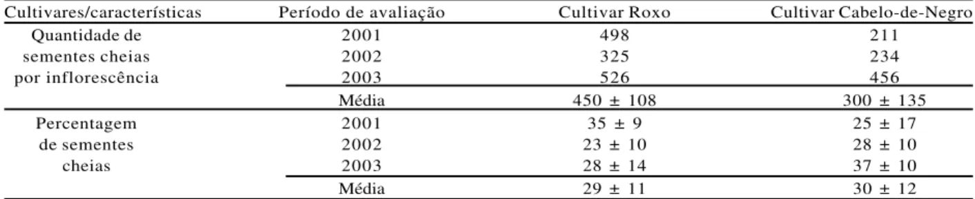 Tabela 1 – Características das sementes das cultivares Roxo e Cabelo-de-Negro de Melinis minutiflora (capim-gordura), coletadas no Parque Nacional de Brasília, Distrito Federal, nos anos de 2001, 2002 e 2003