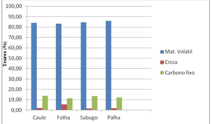 Tabela  6  –  Teste  de  média  pelo  método  de  Tuckey  para  os  resíduos  da  cultura  do  milho: 