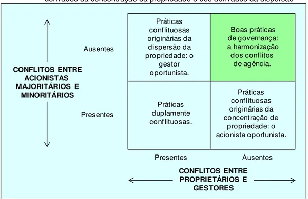 Figura 06 - Concepção Restrita de Governança: a harmonização dos conflitos  derivados da concentração da propriedade e dos derivados da dispersão 