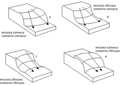 Figura 2 – Formas básicas de encostas na paisagem e a direção da água