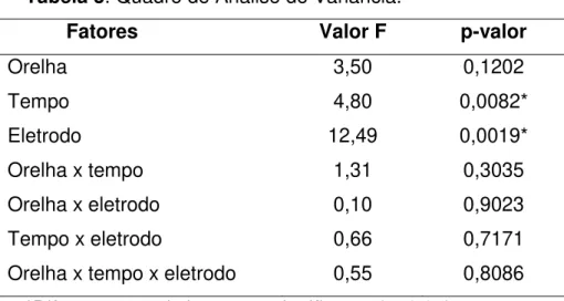 Tabela 3. Quadro de Análise de Variância.  