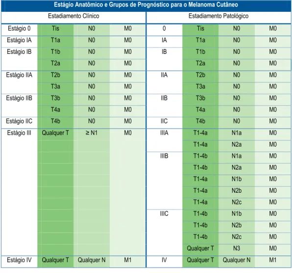 Tabela 2. Estadiamento clínico e patológico para o melanoma, segundo o sistema TNM. 