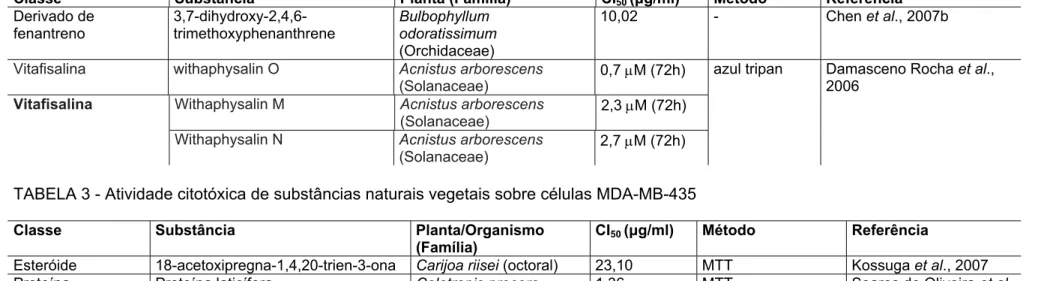 TABELA 3 - Atividade citotóxica de substâncias naturais vegetais sobre células MDA-MB-435  Classe Substância  Planta/Organismo 