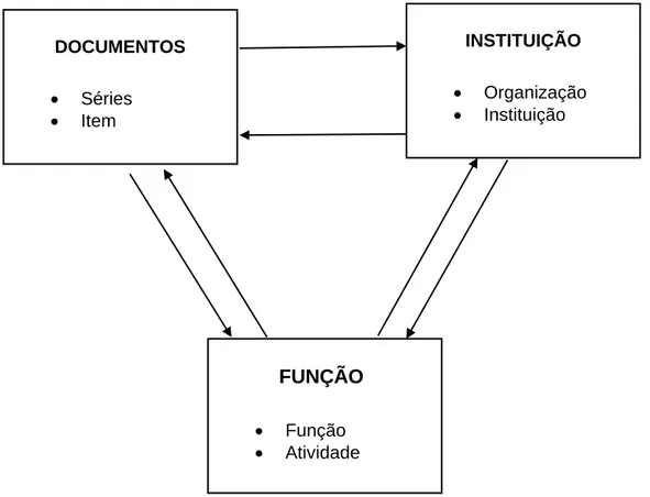 Figura 10 – Relacionamentos entre os diferentes níveis de descrição das principais entidades  do recordkeeping de acordo com o series system