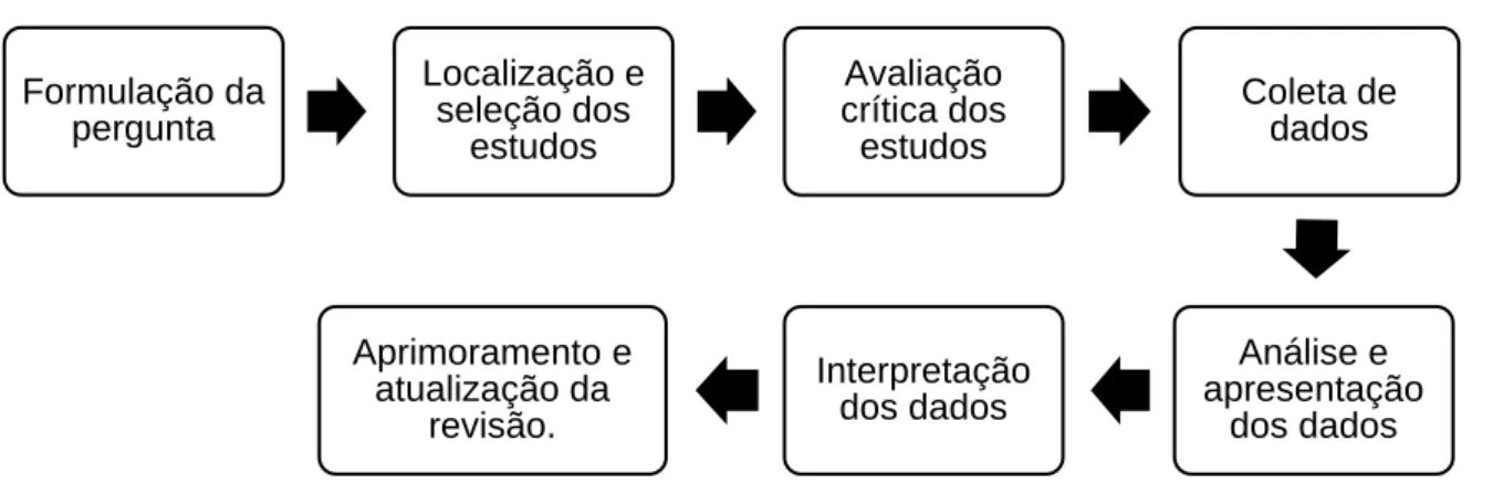 Figura 1 – Etapas da revisão sistemática de literatura 