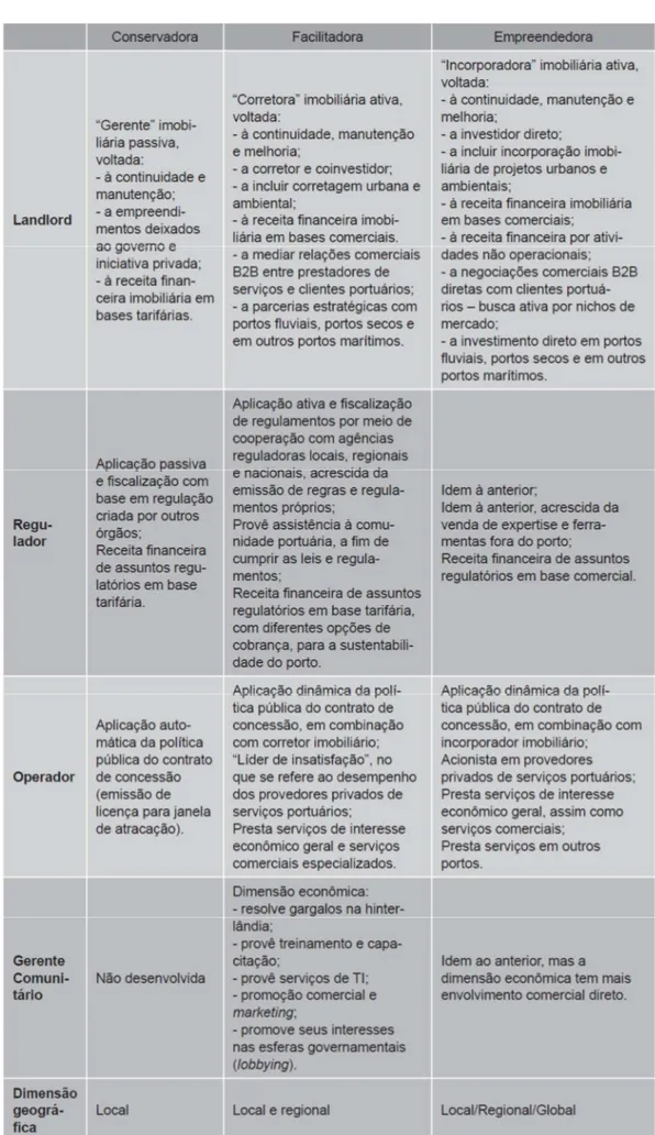 Figura 6.1: Tipologia das autoridades portuárias (ESPO, 2011) 