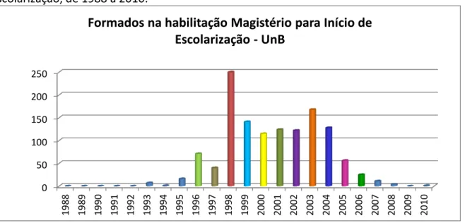 Tabela 1 - Total e porcentagem de pedagogos formados pela UnB e em outras instituições,  aprovados no concurso da SEDF, em 2008