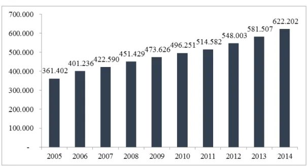 Gráfico 1  –  Crescimento do número de pessoas presas (2005 a 2014) 