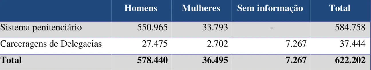 Tabela 2  –  Número de pessoas presas por gênero  