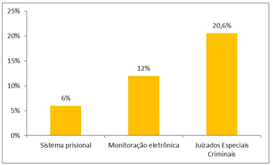 Gráfico  4  – Participação  de  mulheres  no  público  total  do  Sistema  Prisional,  Monitoração  Eletrônica e Juizados Especiais Criminais 