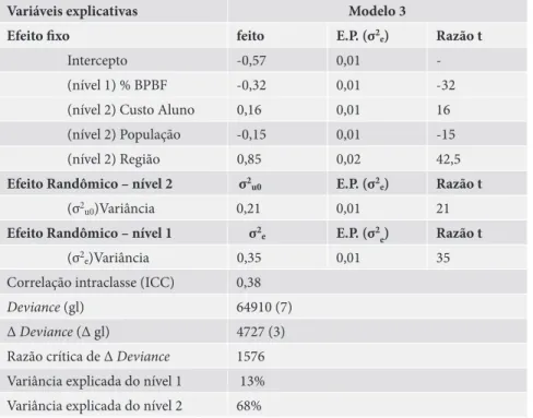 Tabela 2. Modelo com as variáveis explicativas dos níveis 1 e 2   (2007- Brasil)