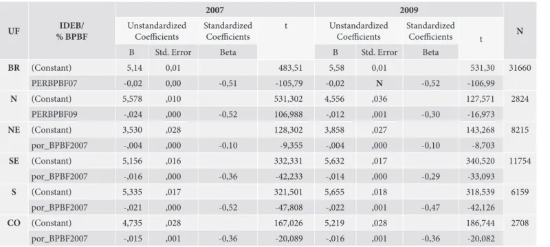 Tabela 3. Regressão linear por Região  entre Ideb e % BPBF 2007 e 2009 (Brasil)