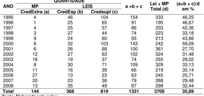 Tabela 5: Medidas Provisórias/Leis : Norma Orçamentária x Normas Gerais – 1995 – 2008  ANO  QUANTIDADE  a +b + c  Lei + MP  Total (d)  (a+b + c)/d em % MP LEIS 