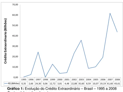 Gráfico 1: Evolução do Crédito Extraordinário – Brasil – 1995 a 2008  Fonte: elaborado pelo autor 