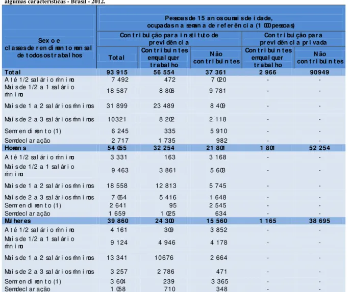 Tabela 6 - Pessoas de 15 anos ou mais de idade, ocupadas na semana de referência, por sexo e em qualquer trabalho, segundo  algumas características - Brasil - 2012