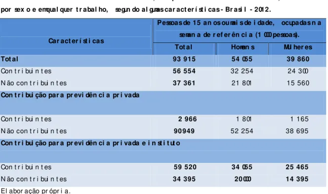 Tabel a 7 - Pessoas  de 15 an os  ou  m ai s  de i dade,  ocupadas  n a sem an a de r ef er ên ci a,   por  sex o e em  qual quer  t r abal ho,  segun do al gum as  car act er í st i cas  - Br asi l  - 2012