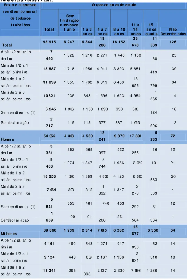 Tabel a 3 - Pessoas de 15 an os ou m ai s de i dade,  ocupadas n a sem an a de r ef er ên ci a,  por  gr upos de  i dade,   segun do  o  sex o  e  as  cl asses  de  r en di m en t o  m en sal   de  t odos  os  t r abal hos,   n a  sem an a  de  r ef er ên 