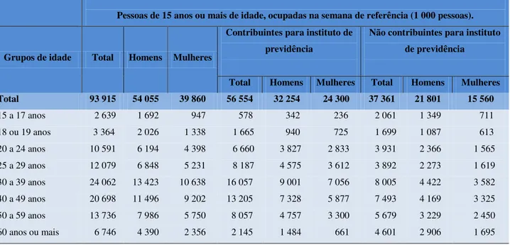 Tabela 5 - Pessoas de 15 anos ou mais de idade, ocupadas na semana de referência, por sexo e em qualquer trabalho,  segundo algumas características - Brasil - 2012