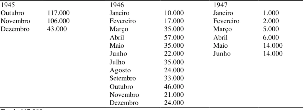 Tabela 3: Número de Refugiados e de Deslocados de Guerra Poloneses repatriados da Alemanha  Ocidental, entre outubro de 1945 e junho de 1947 