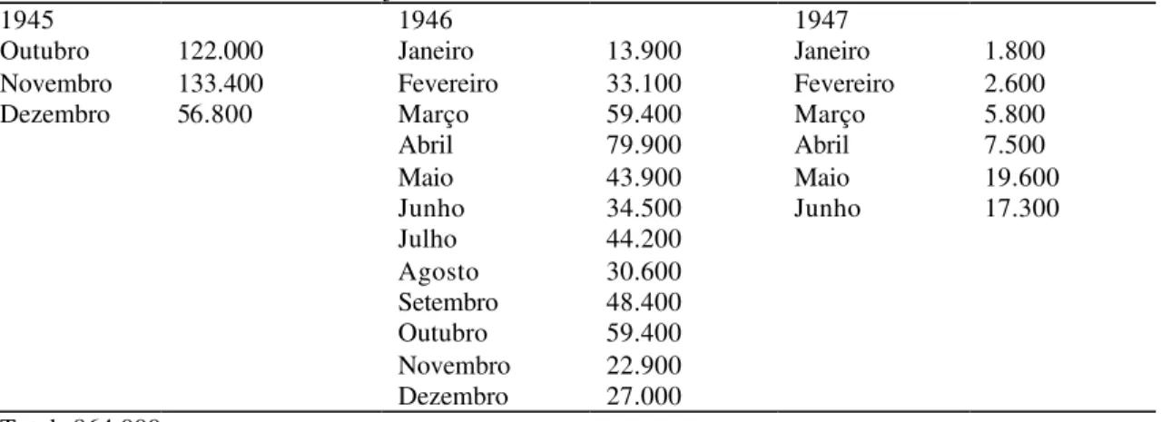 Tabela 4: Número de Refugiados e de Deslocados de Guerra Europeus repatriados da Alemanha  Ocidental, entre outubro de 1945 e junho de 1947 