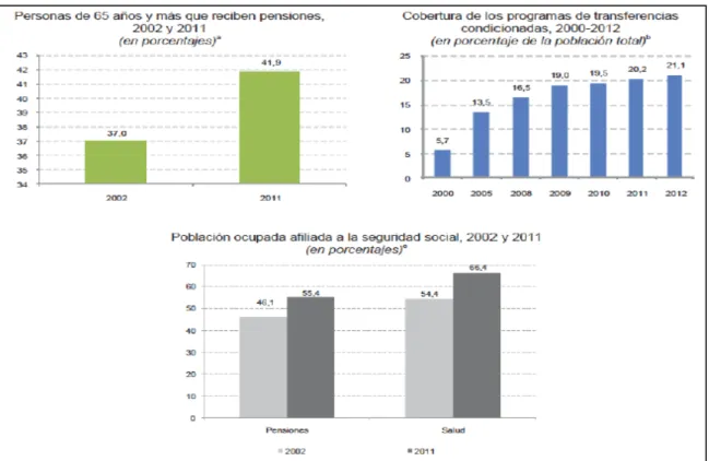 Gráfico 1 - América Latina e o Caribe: aumento na cobertura da proteção social  em (2000  –  2012)  