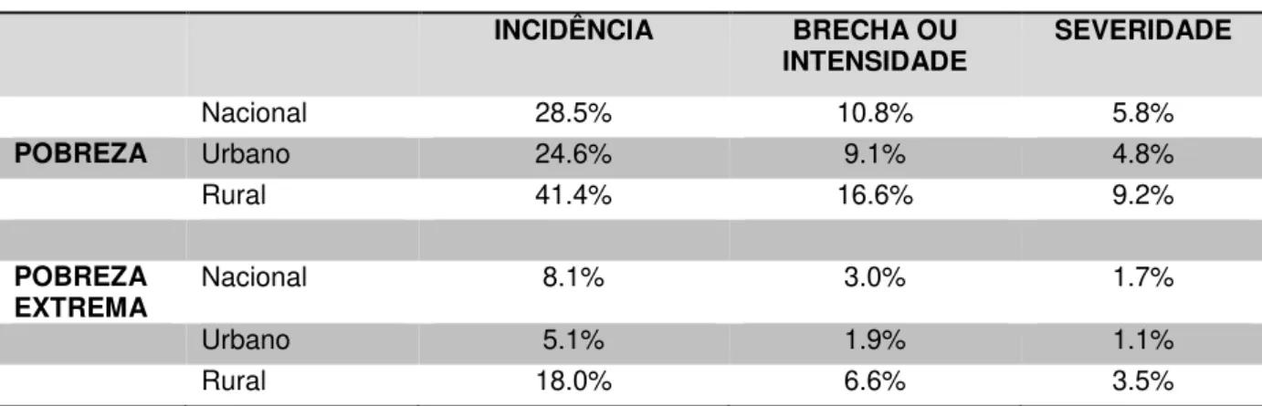 Tabela 3  –  Colômbia - Indicadores da pobreza e pobreza extrema 2014 