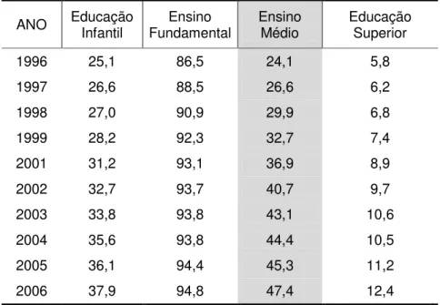 Tabela 3 - Taxa de escolarização líquida, segundo os níveis de ensino e faixas  etárias, Brasil - 1996 a 2006  ANO  Educação  Infantil  Ensino  Fundamental  Ensino Médio  Educação Superior  1996  25,1  86,5  24,1  5,8  1997  26,6  88,5  26,6  6,2  1998  27