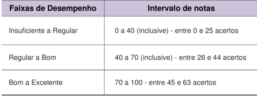 Tabela 8 - Faixas de desempenho do Enem  Faixas de Desempenho  Intervalo de notas  Insuficiente a Regular  0 a 40 (inclusive) - entre 0 e 25 acertos 