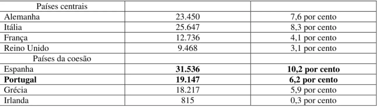 Figura 19 – Fundos Grandes Receptores, 2007-13   Fonte: Comissão Europeia (apud MNE, 2013)