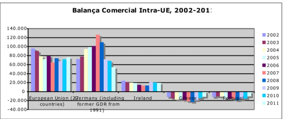Figura 2 – Balança comercial intra-UE, 2002-2011 (em milhões de Euros) 32 .  Fonte: Eurostat 33 , elaboração da autora