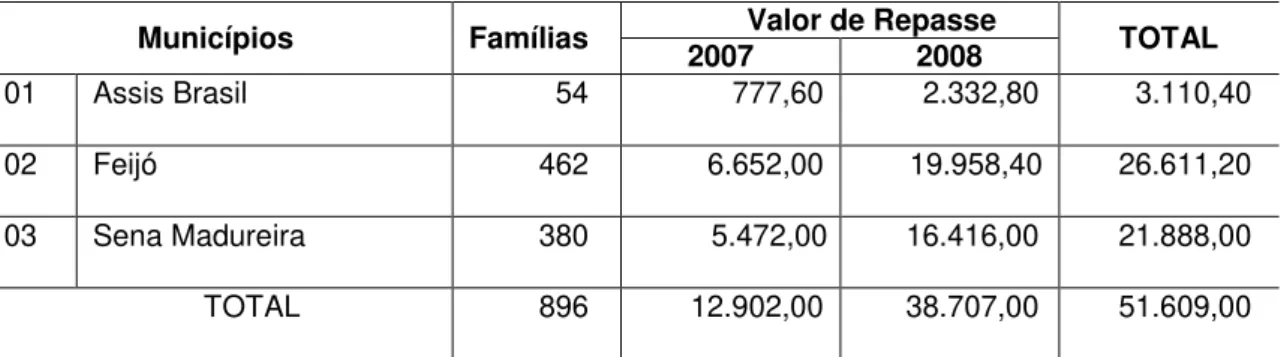 Tabela 03 - Co-financiamento para Centros de Referência com presença de famílias  indígenas 