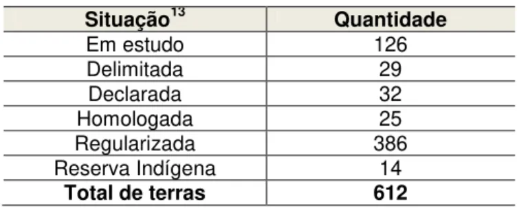 Tabela 01- Situação das terras indígenas no Brasil  Situação 13 Quantidade  Em estudo  126  Delimitada  29  Declarada  32  Homologada  25  Regularizada  386  Reserva Indígena  14  Total de terras  612      Fonte: Luciano-Baniwa, 2006, p