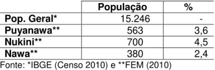 Tabela 02- População indígena do município de Mâncio Lima  População  %  Pop. Geral*  15.246  -  Puyanawa**  563  3,6  Nukini**  700  4,5  Nawa**  380  2,4 
