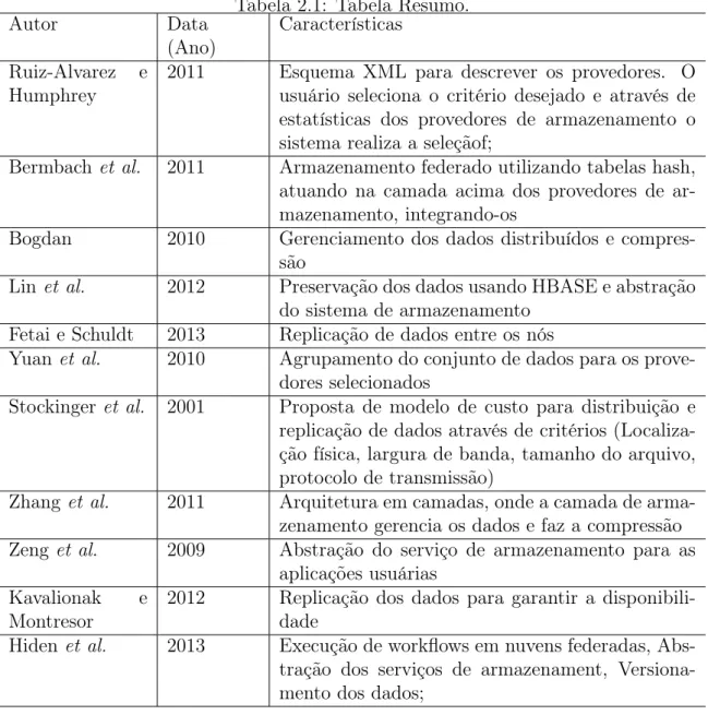 Tabela 2.1: Tabela Resumo.