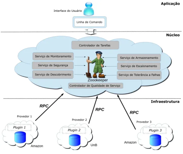 Figura 3.1: Arquitetura BioNimbuZ, adaptado de [4].