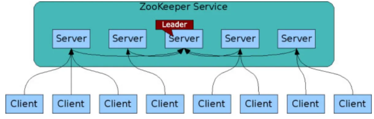 Figura 3.2: Serviço ZooKeeper [5].