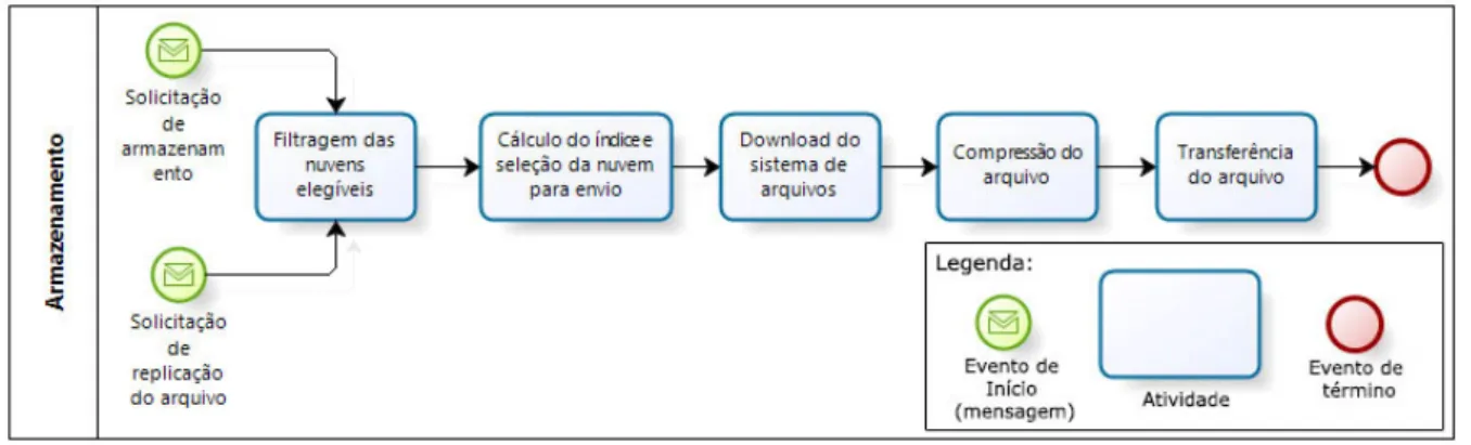 Figura 4.1: Fluxo de Upload de Dados.