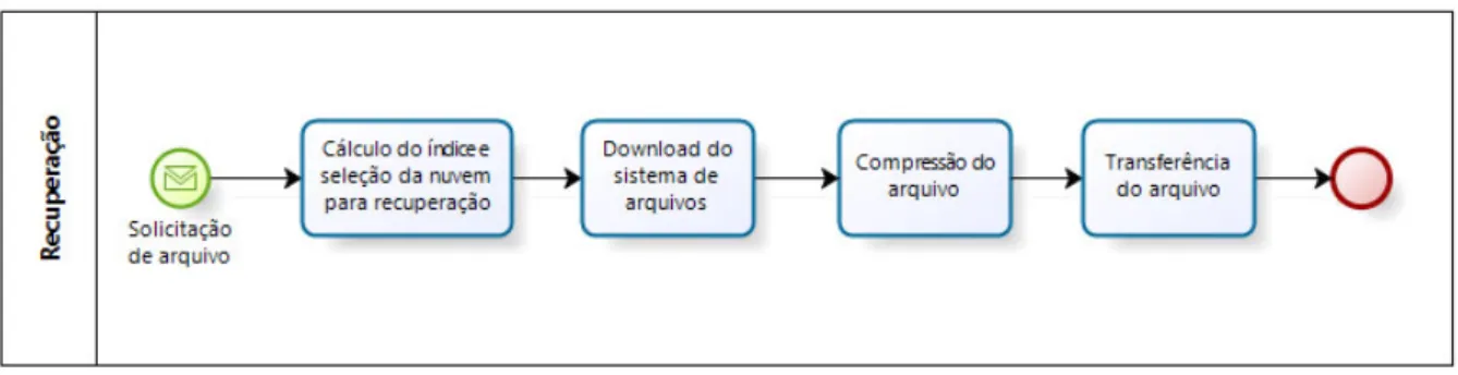 Figura 4.2: Fluxo de Download de Dados.