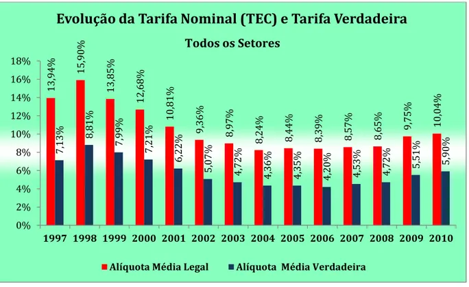 Gráfico 1: Evolução da Tarifa Nominal (TEC) e da Tarifa Verdadeira: 1997-2010. 