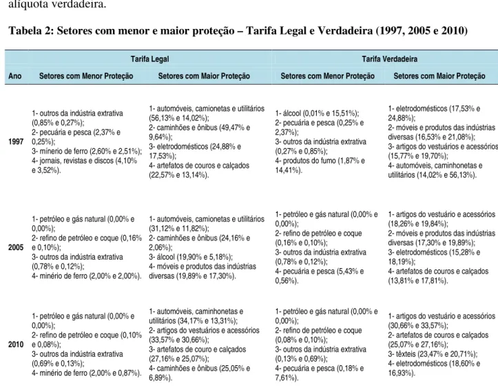 Tabela 2: Setores com menor e maior proteção – Tarifa Legal e Verdadeira (1997, 2005 e 2010) 