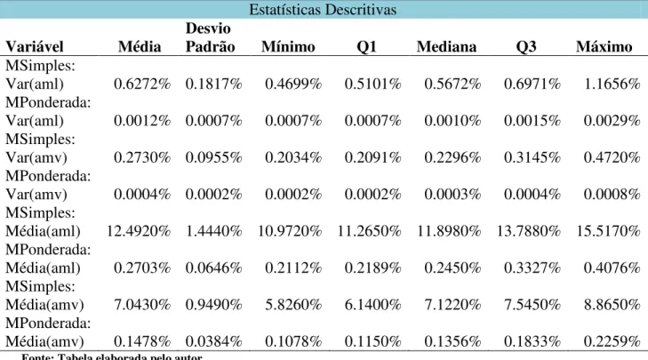 Tabela 3: Medidas de Dispersão Encontradas 