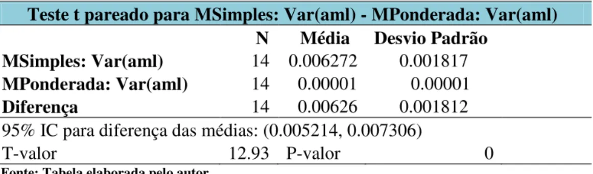 Tabela  4:  Comparação das Variâncias da Variável “aml”  –  Alíquota  Média  Legal  -   Calculadas a partir das Tabelas de Médias  Simples e Ponderadas (t-student  para  variáveis  pareadas) 