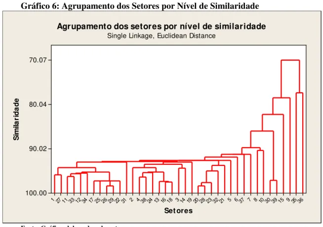 Gráfico 6: Agrupamento dos Setores por Nível de Similaridade 