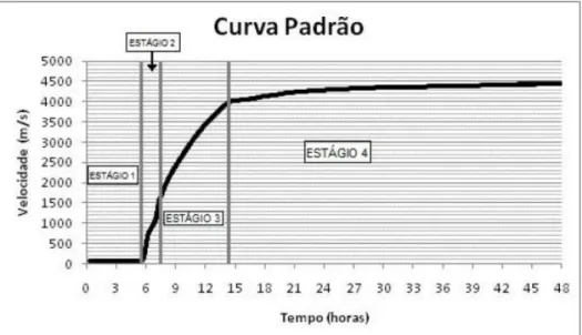 Figura 2.5 - Estágios da curva típica de velocidade de propagação da onda ultrassônica