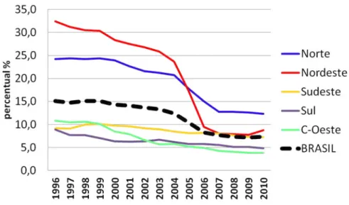 GRÁFICO 2 – Evolução percentual dos óbitos com causa básica mal definida.   